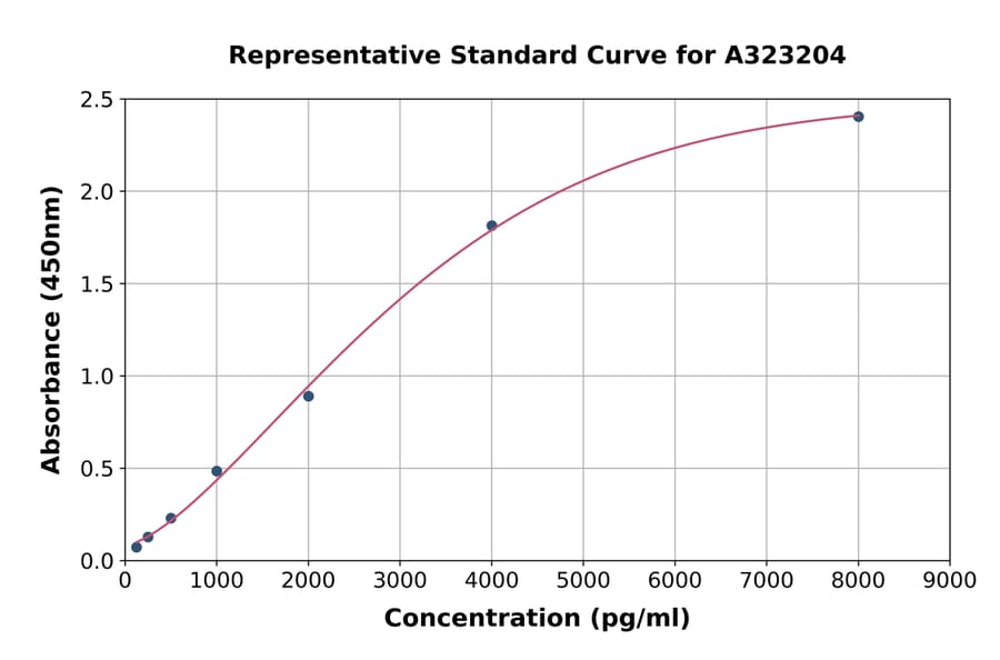 Standard Curve - Mouse Eotaxin-2 ELISA Kit (Small Sample Volume) (A323204) - Antibodies.com