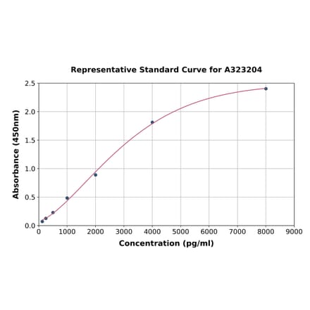 Standard Curve - Mouse Eotaxin-2 ELISA Kit (A323204) - Antibodies.com