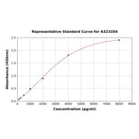Standard Curve - Mouse Eotaxin-2 ELISA Kit (Small Sample Volume) (A323204) - Antibodies.com