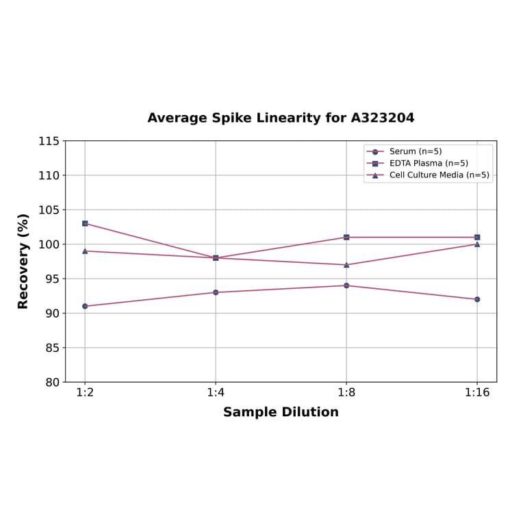 Linearity - Mouse Eotaxin-2 ELISA Kit (Small Sample Volume) (A323204) - Antibodies.com