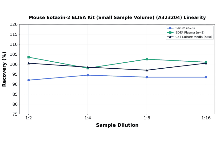 Linearity - Mouse Eotaxin-2 ELISA Kit (Small Sample Volume) (A323204) - Antibodies.com