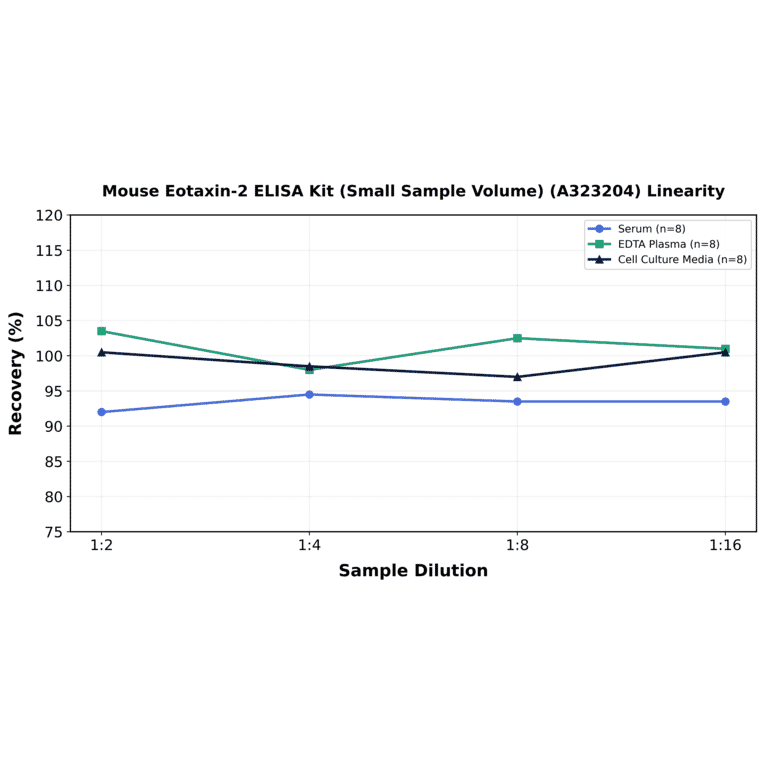 Linearity - Mouse Eotaxin-2 ELISA Kit (Small Sample Volume) (A323204) - Antibodies.com