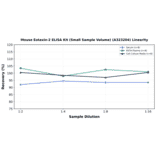 Linearity - Mouse Eotaxin-2 ELISA Kit (Small Sample Volume) (A323204) - Antibodies.com
