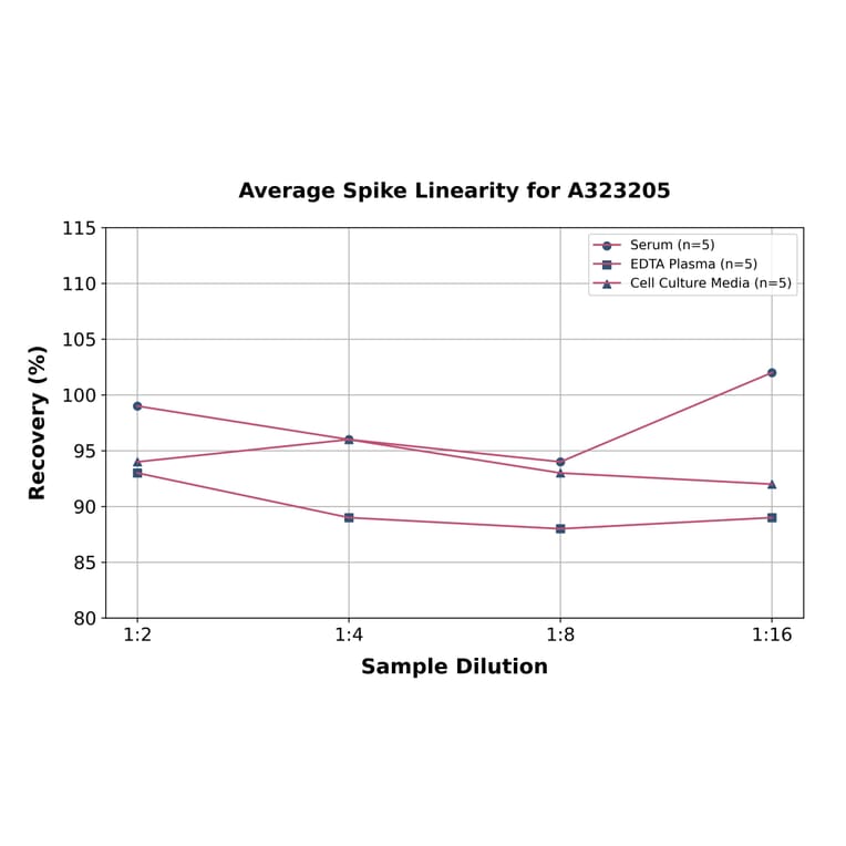 Linearity - Mouse MMP8 ELISA Kit (Small Sample Volume) (A323205) - Antibodies.com