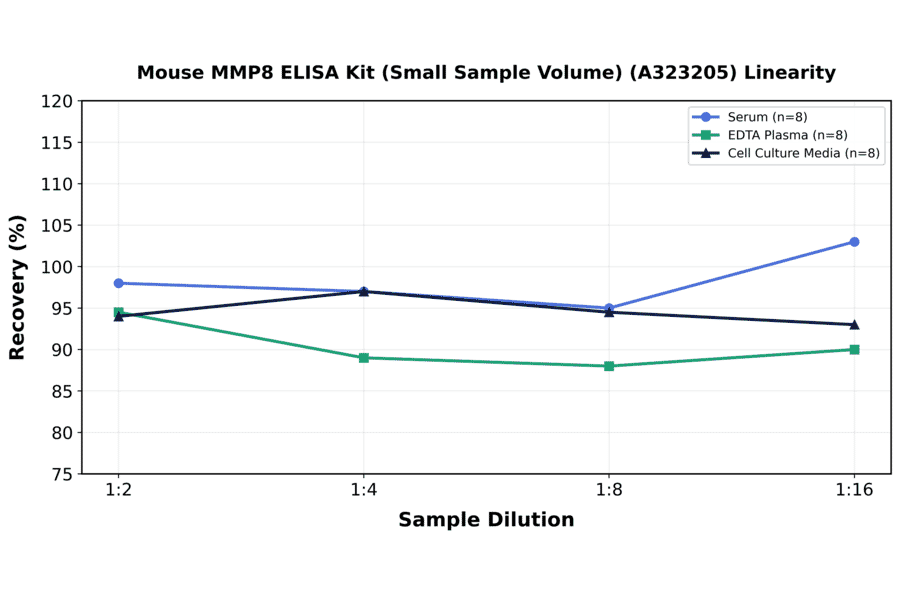 Linearity - Mouse MMP8 ELISA Kit (Small Sample Volume) (A323205) - Antibodies.com