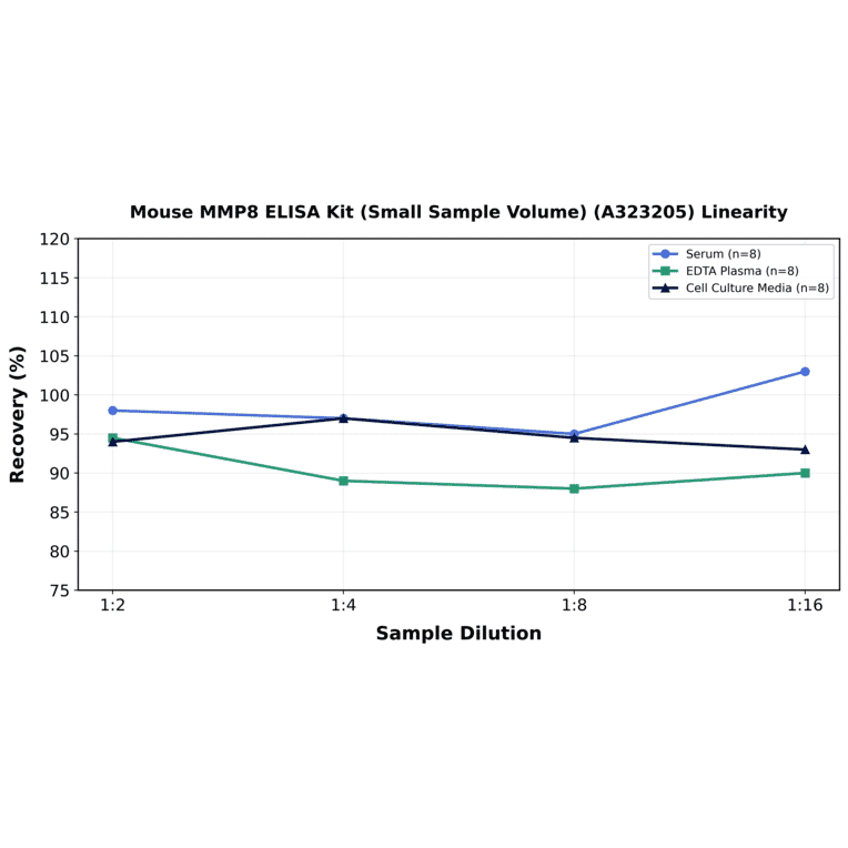 Linearity - Mouse MMP8 ELISA Kit (Small Sample Volume) (A323205) - Antibodies.com
