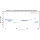 Linearity - Mouse MMP8 ELISA Kit (Small Sample Volume) (A323205) - Antibodies.com