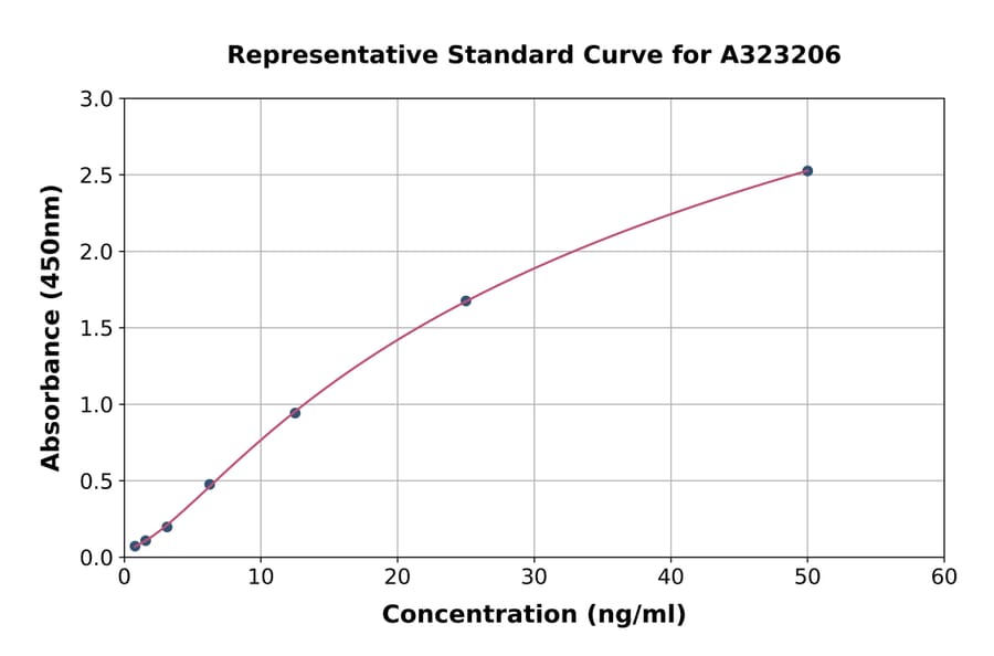 Standard Curve - Mouse RAGE ELISA Kit (Small Sample Volume) (A323206) - Antibodies.com