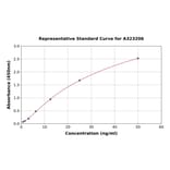 Standard Curve - Mouse RAGE ELISA Kit (Small Sample Volume) (A323206) - Antibodies.com