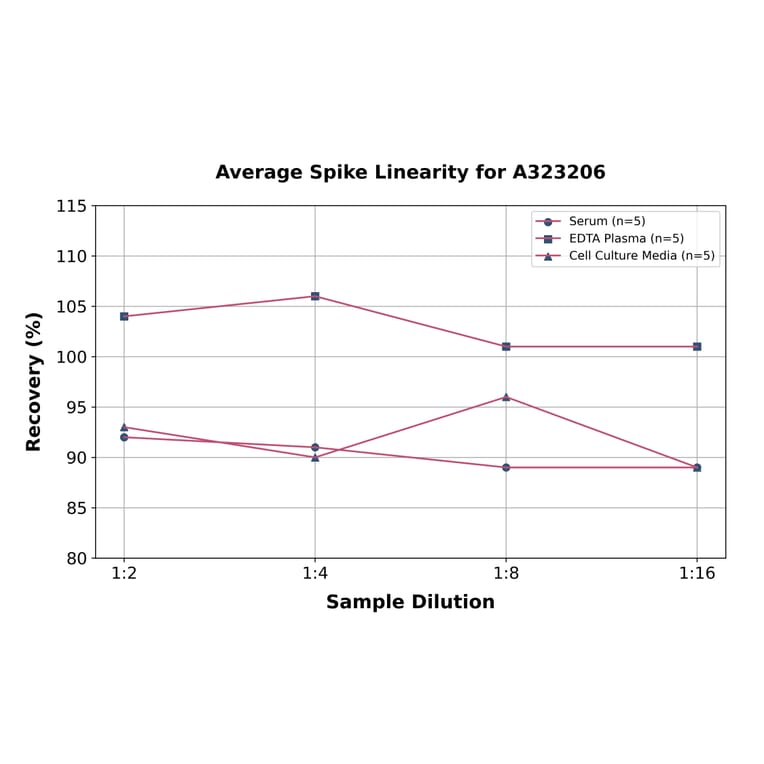 Linearity - Mouse RAGE ELISA Kit (Small Sample Volume) (A323206) - Antibodies.com