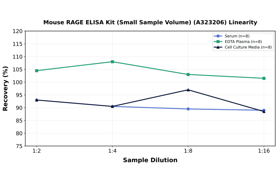 Linearity - Mouse RAGE ELISA Kit (Small Sample Volume) (A323206) - Antibodies.com