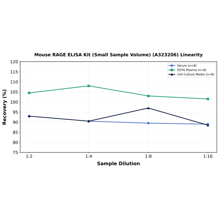 Linearity - Mouse RAGE ELISA Kit (Small Sample Volume) (A323206) - Antibodies.com