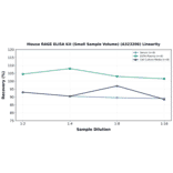 Linearity - Mouse RAGE ELISA Kit (Small Sample Volume) (A323206) - Antibodies.com