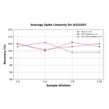 Linearity - Mouse ICAM1 ELISA Kit (Small Sample Volume) (A323207) - Antibodies.com