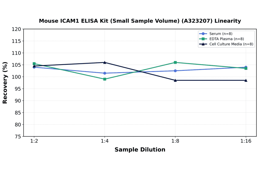 Linearity - Mouse ICAM1 ELISA Kit (Small Sample Volume) (A323207) - Antibodies.com