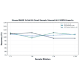 Linearity - Mouse ICAM1 ELISA Kit (Small Sample Volume) (A323207) - Antibodies.com