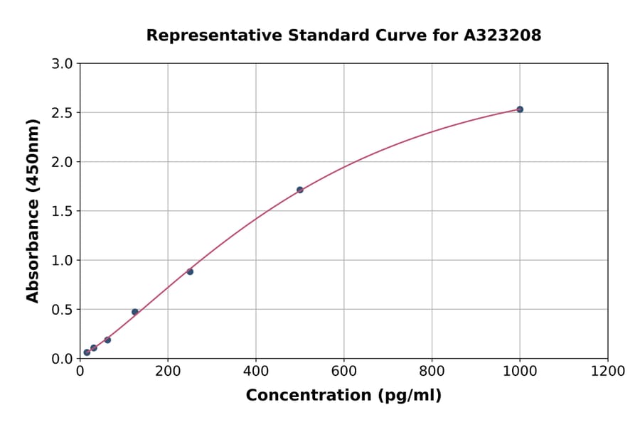 Standard Curve - Mouse G-CSF ELISA Kit (Small Sample Volume) (A323208) - Antibodies.com