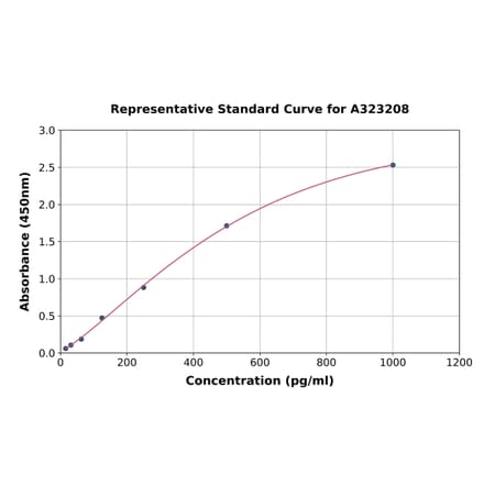 Standard Curve - Mouse G-CSF ELISA Kit (Small Sample Volume) (A323208) - Antibodies.com