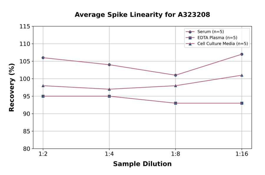 Linearity - Mouse G-CSF ELISA Kit (Small Sample Volume) (A323208) - Antibodies.com