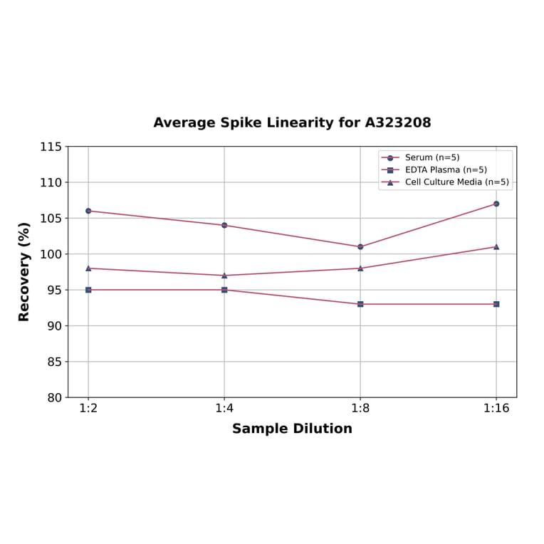 Linearity - Mouse G-CSF ELISA Kit (Small Sample Volume) (A323208) - Antibodies.com