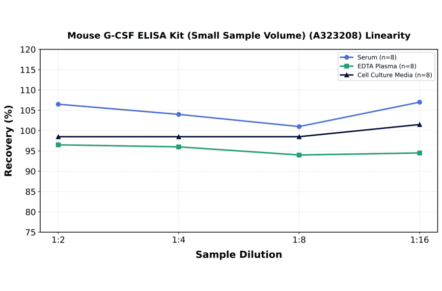 Linearity - Mouse G-CSF ELISA Kit (Small Sample Volume) (A323208) - Antibodies.com