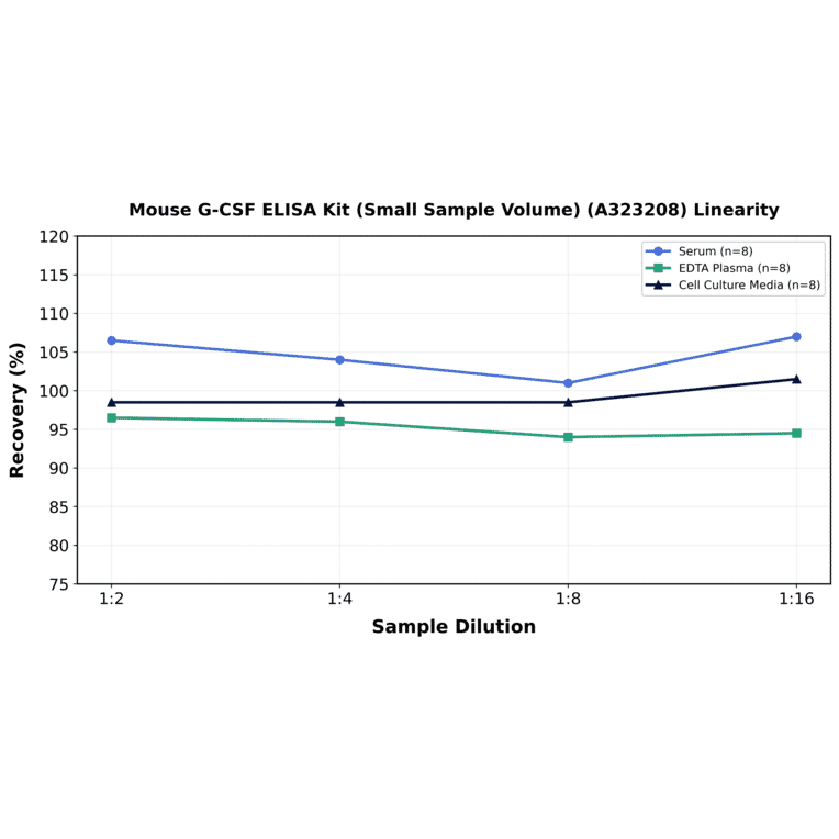Linearity - Mouse G-CSF ELISA Kit (Small Sample Volume) (A323208) - Antibodies.com
