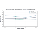 Linearity - Mouse G-CSF ELISA Kit (Small Sample Volume) (A323208) - Antibodies.com