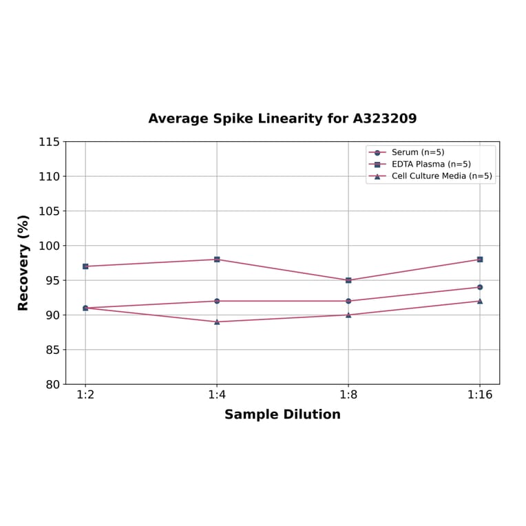 Linearity - Mouse GM-CSF ELISA Kit (Small Sample Volume) (A323209) - Antibodies.com