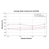 Linearity - Mouse GM-CSF ELISA Kit (Small Sample Volume) (A323209) - Antibodies.com