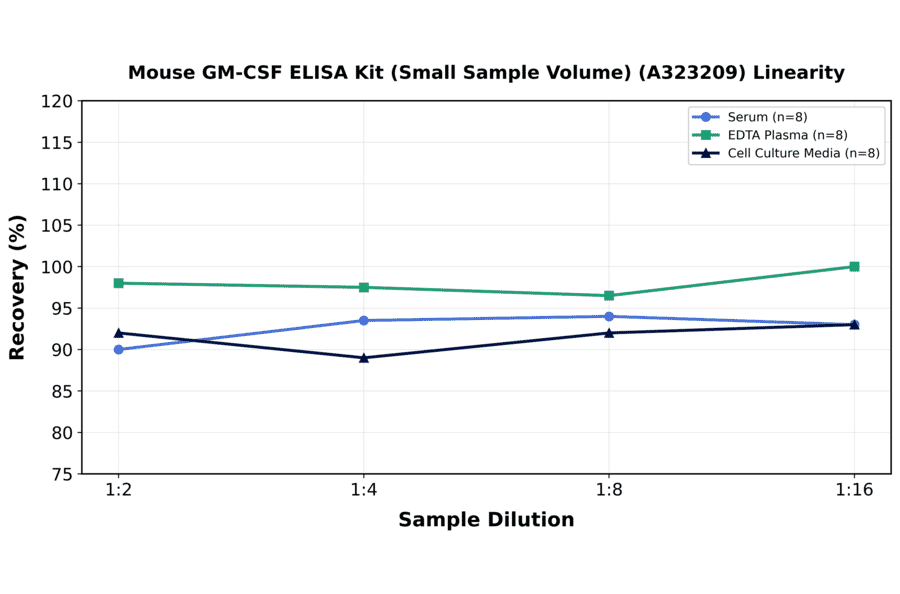 Linearity - Mouse GM-CSF ELISA Kit (Small Sample Volume) (A323209) - Antibodies.com