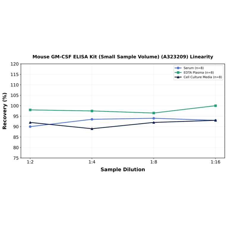 Linearity - Mouse GM-CSF ELISA Kit (Small Sample Volume) (A323209) - Antibodies.com