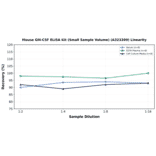 Linearity - Mouse GM-CSF ELISA Kit (Small Sample Volume) (A323209) - Antibodies.com