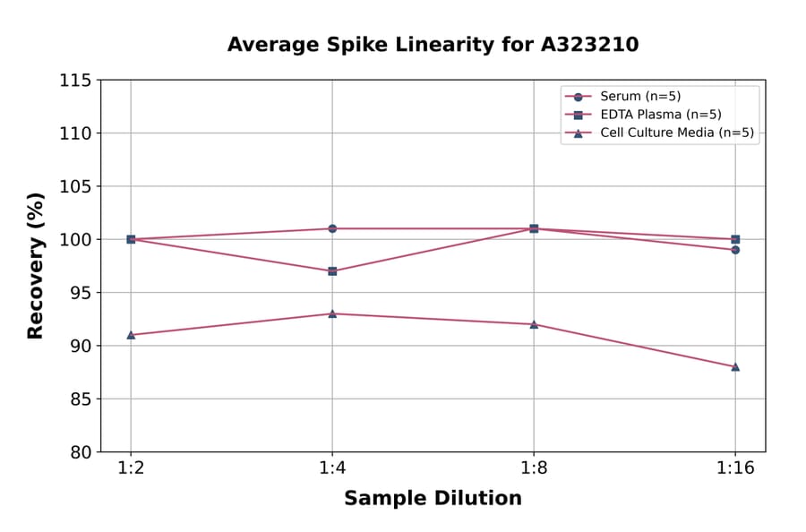 Linearity - Mouse IFNGR1 ELISA Kit (Small Sample Volume) (A323210) - Antibodies.com