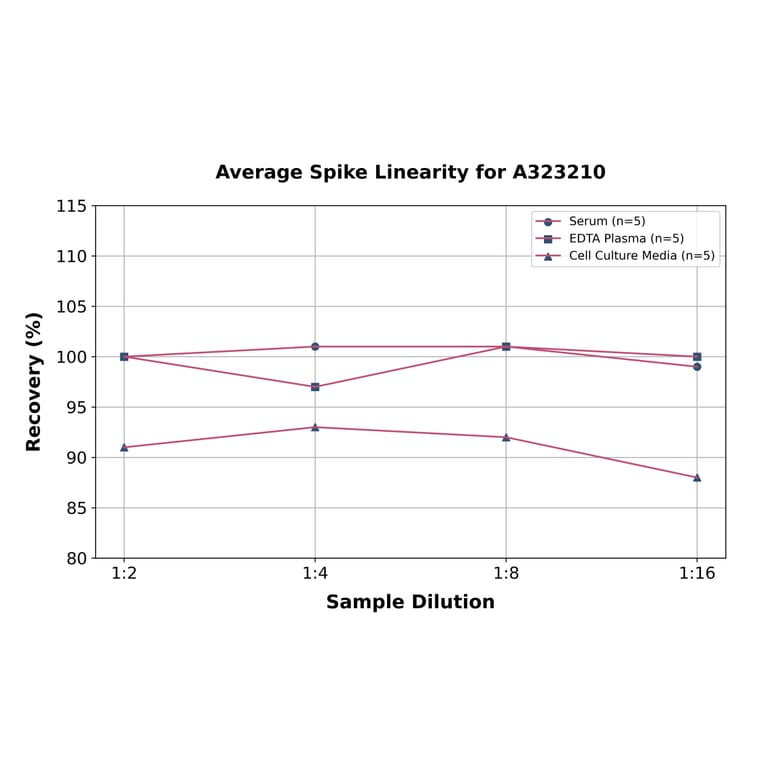 Linearity - Mouse IFNGR1 ELISA Kit (Small Sample Volume) (A323210) - Antibodies.com