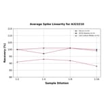 Linearity - Mouse IFNGR1 ELISA Kit (Small Sample Volume) (A323210) - Antibodies.com