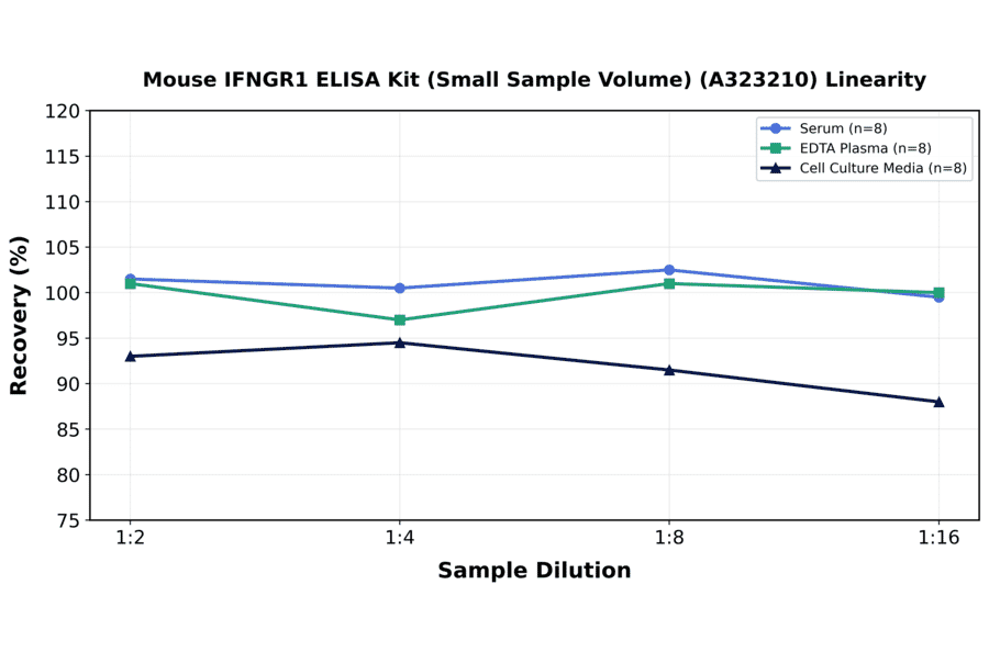 Linearity - Mouse IFNGR1 ELISA Kit (Small Sample Volume) (A323210) - Antibodies.com
