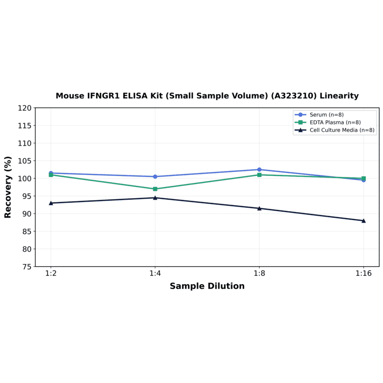 Linearity - Mouse IFNGR1 ELISA Kit (Small Sample Volume) (A323210) - Antibodies.com