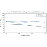 Linearity - Mouse IFNGR1 ELISA Kit (Small Sample Volume) (A323210) - Antibodies.com