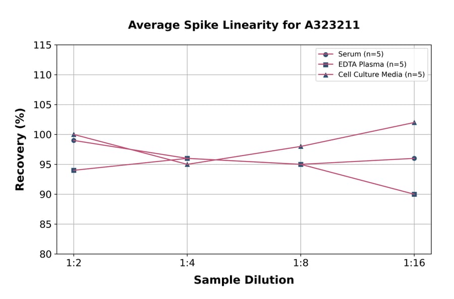 Linearity - Mouse Complement C5a ELISA Kit (Small Sample Volume) (A323211) - Antibodies.com