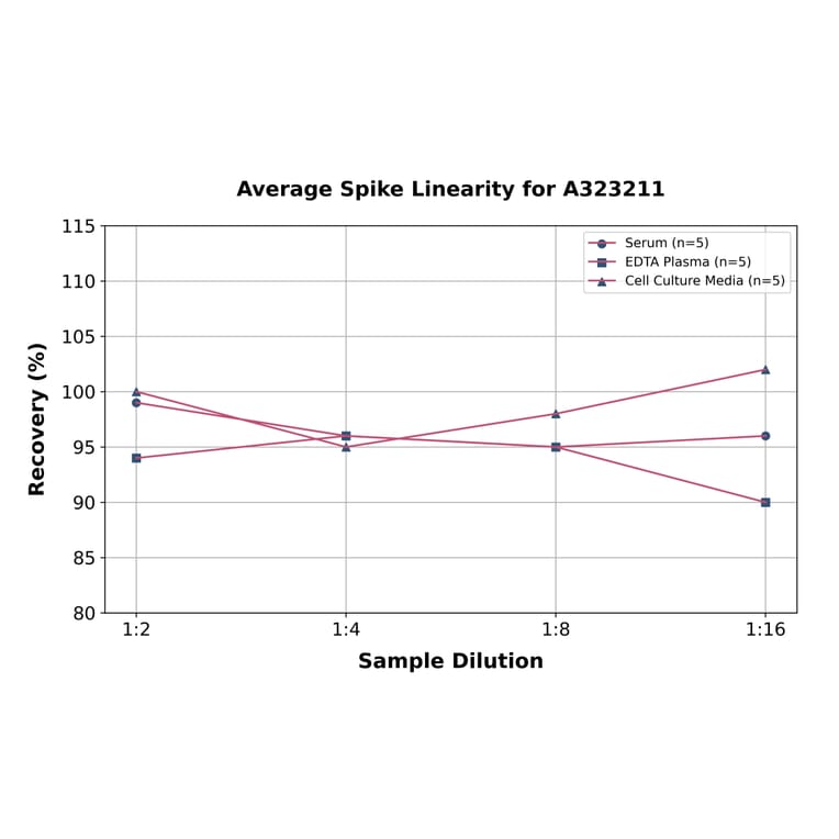 Linearity - Mouse Complement C5a ELISA Kit (Small Sample Volume) (A323211) - Antibodies.com
