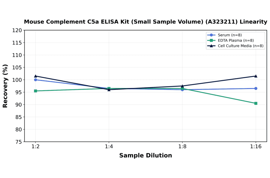 Linearity - Mouse Complement C5a ELISA Kit (Small Sample Volume) (A323211) - Antibodies.com