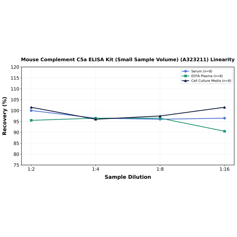 Linearity - Mouse Complement C5a ELISA Kit (Small Sample Volume) (A323211) - Antibodies.com