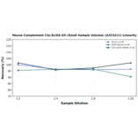 Linearity - Mouse Complement C5a ELISA Kit (Small Sample Volume) (A323211) - Antibodies.com