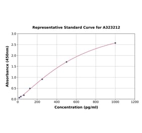 Standard Curve - Mouse Cathepsin S ELISA Kit (Small Sample Volume) (A323212) - Antibodies.com