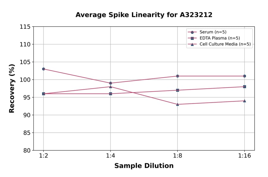 Linearity - Mouse Cathepsin S ELISA Kit (Small Sample Volume) (A323212) - Antibodies.com