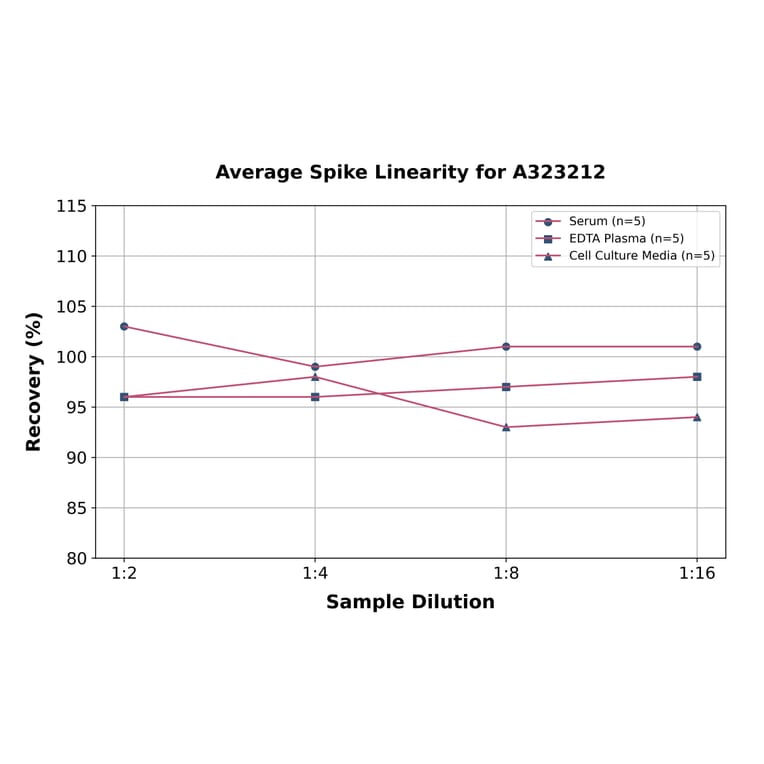 Linearity - Mouse Cathepsin S ELISA Kit (Small Sample Volume) (A323212) - Antibodies.com