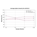 Linearity - Mouse Cathepsin S ELISA Kit (Small Sample Volume) (A323212) - Antibodies.com