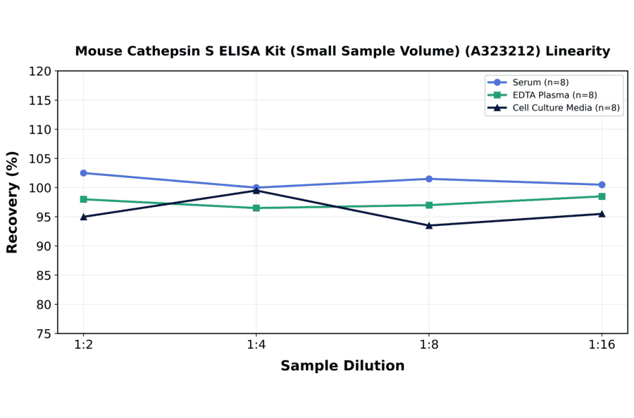 Linearity - Mouse Cathepsin S ELISA Kit (Small Sample Volume) (A323212) - Antibodies.com