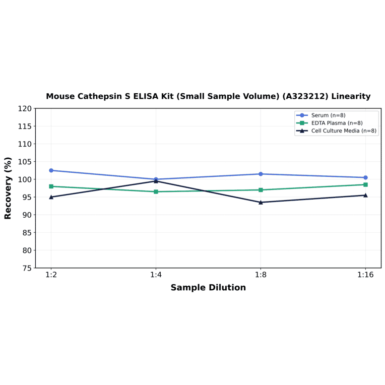 Linearity - Mouse Cathepsin S ELISA Kit (Small Sample Volume) (A323212) - Antibodies.com