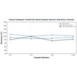Linearity - Mouse Cathepsin S ELISA Kit (Small Sample Volume) (A323212) - Antibodies.com